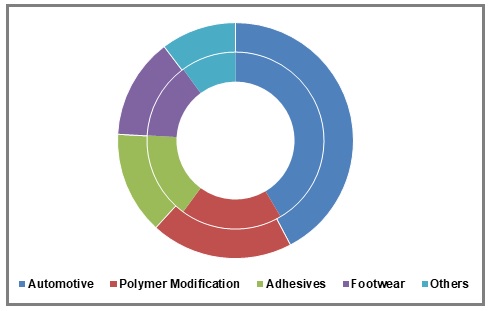 Styrene Butadiene Rubber Market Size