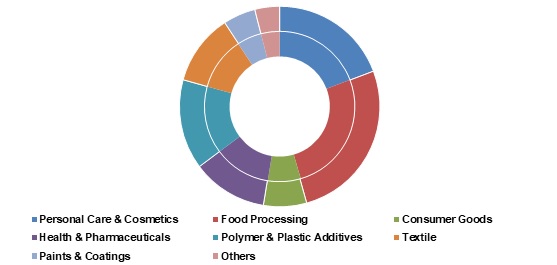 Specialty Oleochemicals Market Size