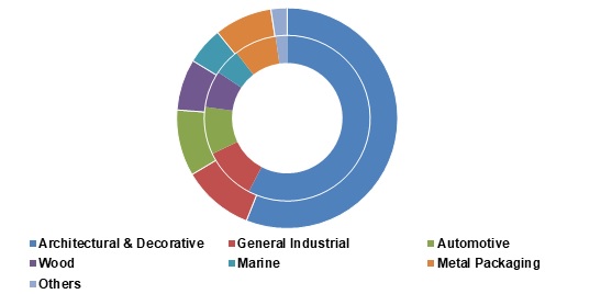 Waterborne-Coatings-Market