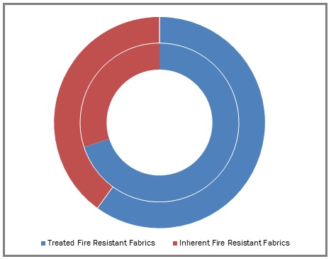 Fire Resistant Fabrics Market Size