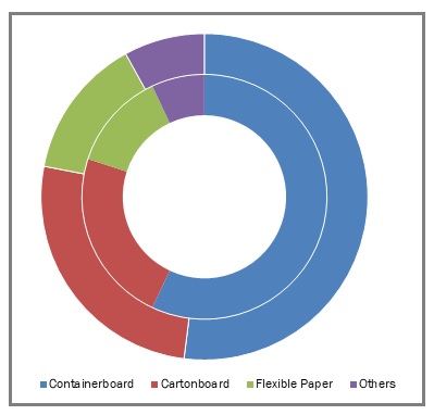 Paper Paperboard Packaging Market Size Industry Report 2018 2026