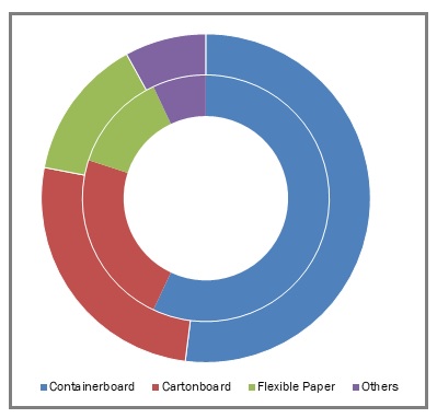 Paper and Paperboard Packaging Market Size