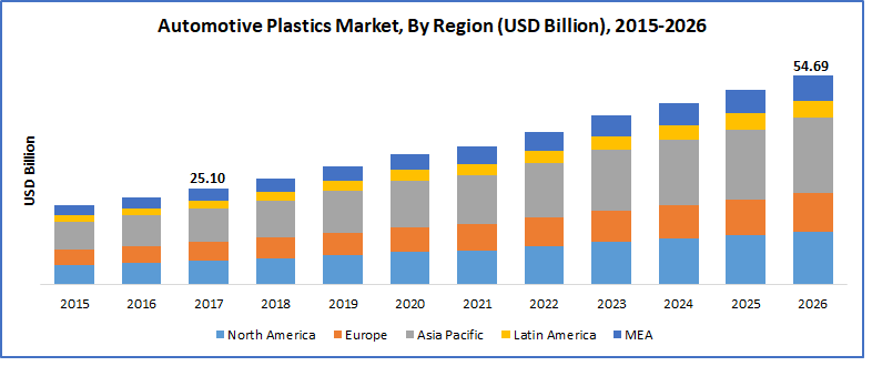 Automotive Plastics Market Size