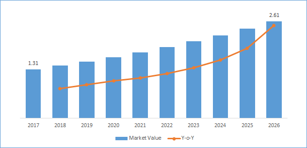 Blood Glucose Monitoring Device Market Size