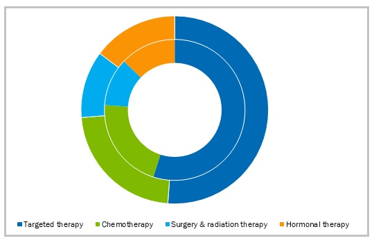 Breast Cancer Therapeutics Market Size