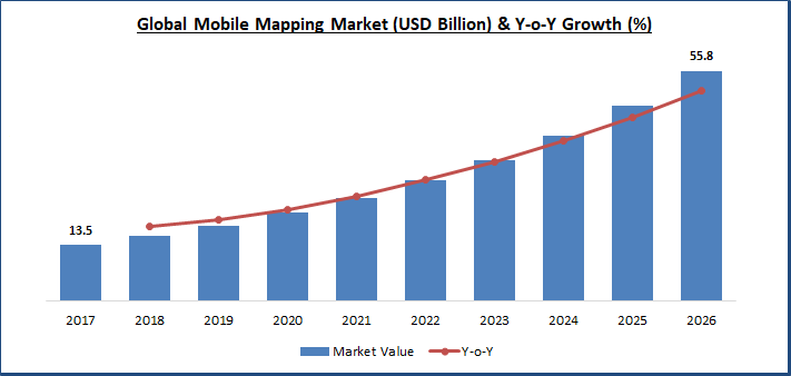 Mobile Mapping Market Size
