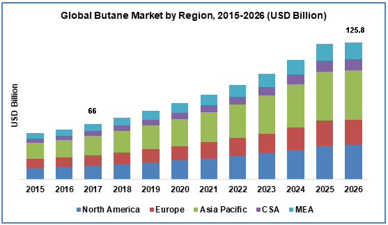 Butane Market Size