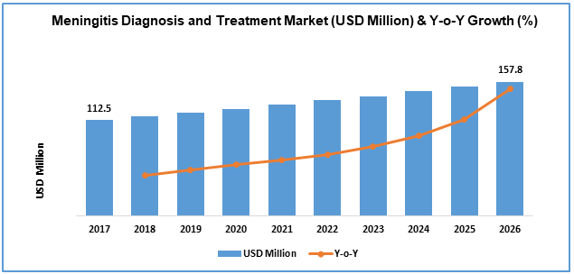 Meningitis Diagnosis and Treatment Market Size