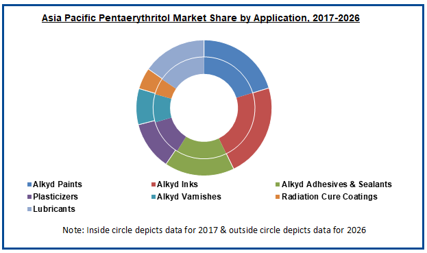 Pentaerythritol Market Size