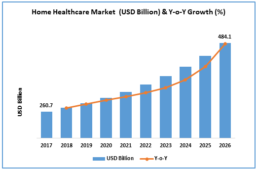 Home Healthcare Market (USD Billion) & Y-o-Y Growth(%)