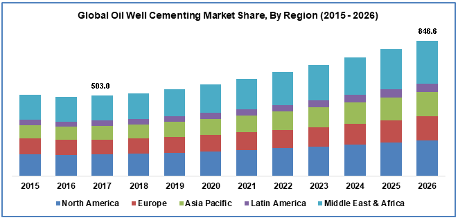 Oil Well Cementing Market Size