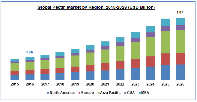 Pectin Market Size