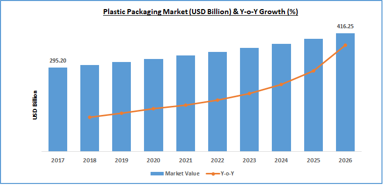 Plastic Packaging Market Size