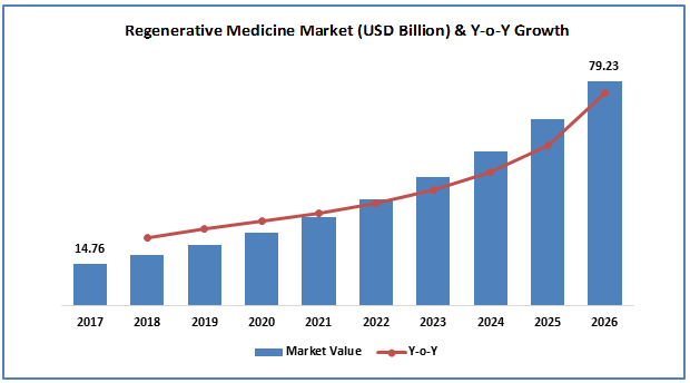 Regenerative Medicine Market Size