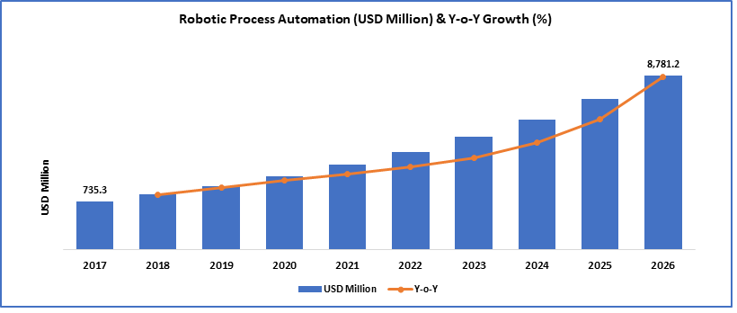 Robotic Process Automation (USD Million) & Y-o-Y Growth(%)