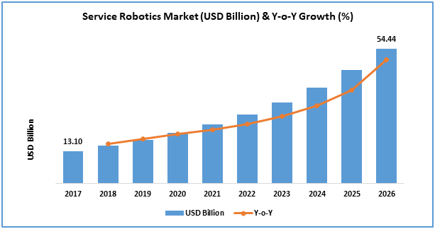 Service Robotics Market (USD Billion) & Y-o-Y Growth(%)