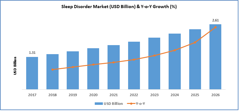 Sleep Disorder Market Size