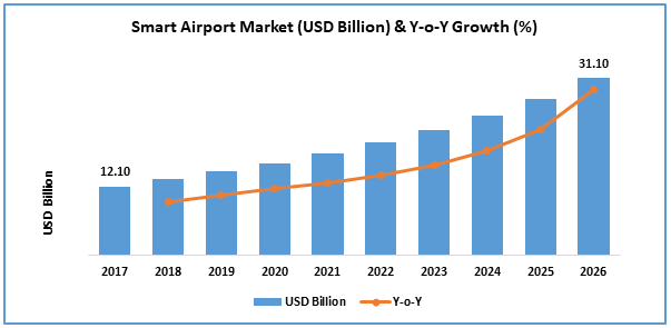 Smart Airport Market Size