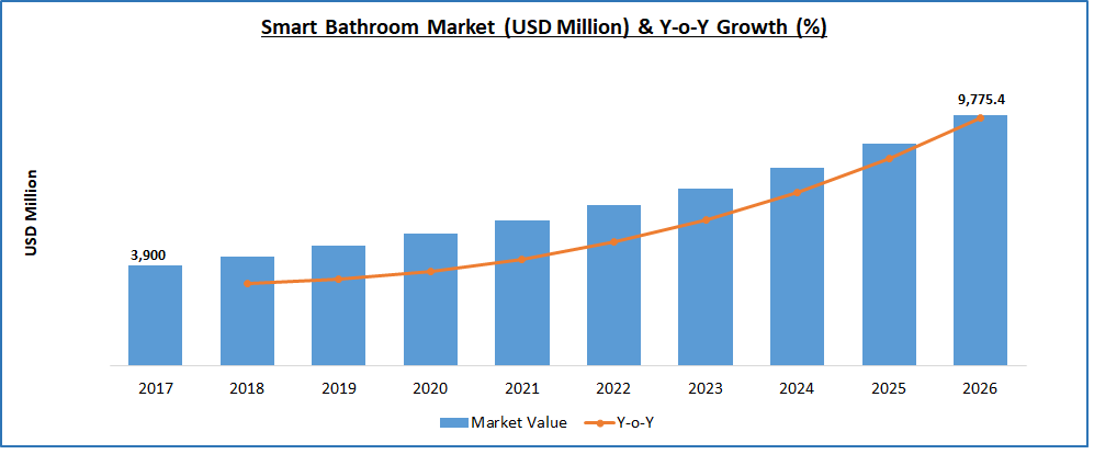 Smart Bathroom Market Size