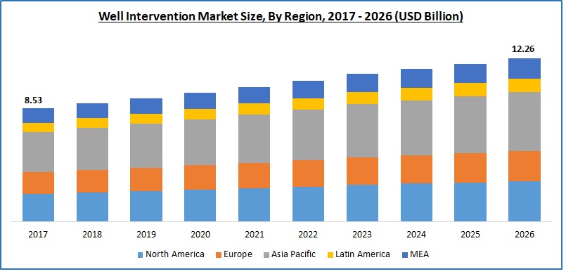 Well Intervention Market Size