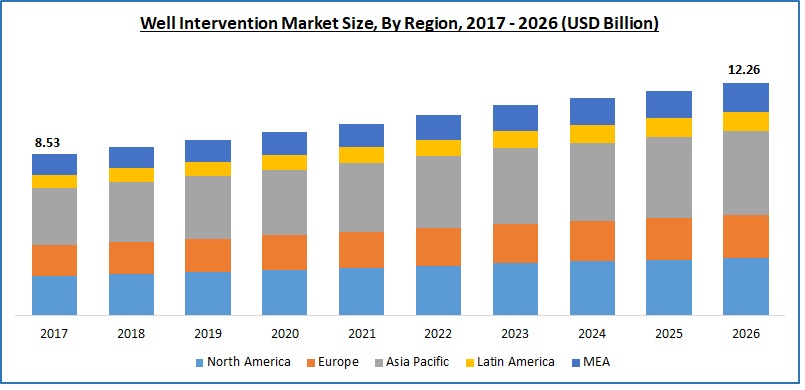 Well Intervention Market Size