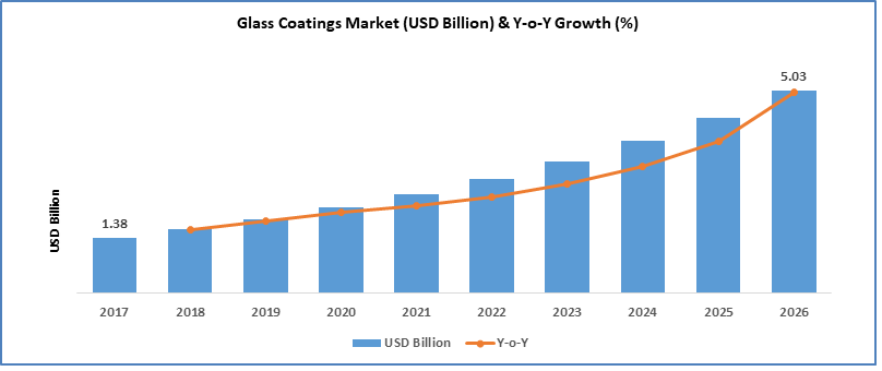 Glass Coatings Market Size