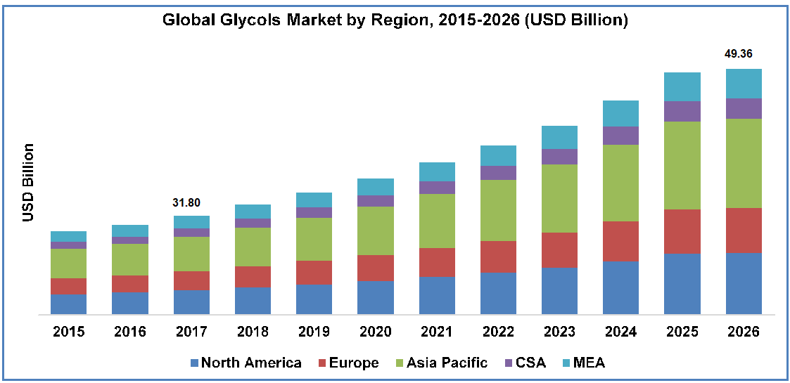 Glycols Market Size