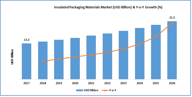 Insulated Packaging Market Szie