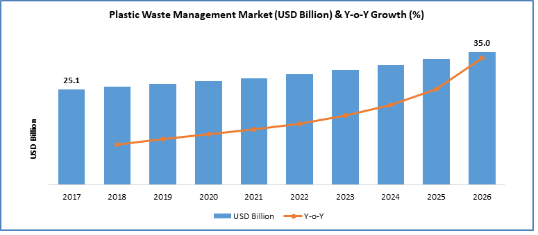 Plastic Waste Management Market (USD Billion) & Y-o-Y Growth(%)