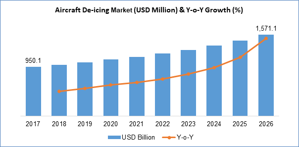 Aircraft Deicing Market Size