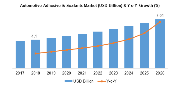 Automotive Adhesive and Sealant Market Size