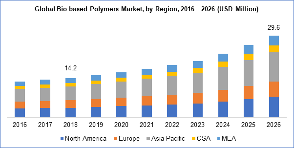 Global Bio-based Polymers Market, by Region, 2026 - 2026 (USD Million)