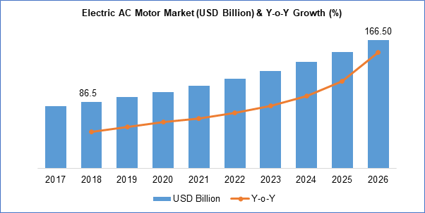 Electric AC Motors Market Size