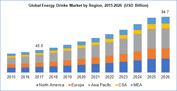 Energy Drink Market (USD Million) & Y-o-Y Growth(%)