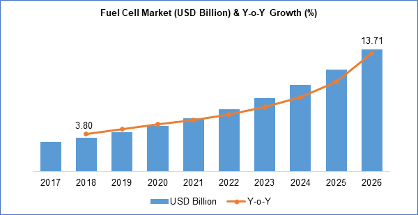 Fuel Cell Market (USD Billion) & Y-o-Y Growth(%)