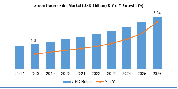 Green House Film Market Size