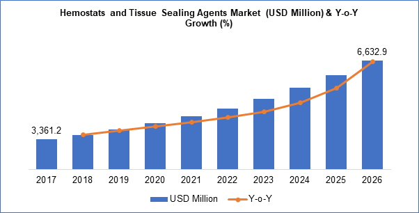 Hemostasis and Tissue Sealing Agents Market Size