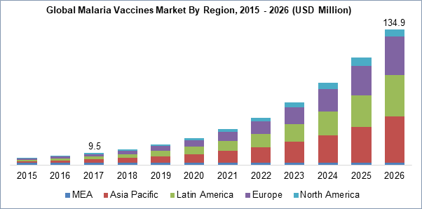 Malaria Vaccines Market Size