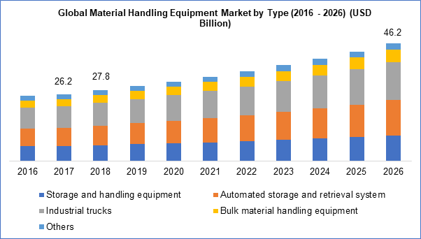 Material Handling Equipment Market (2016 - 2026) (USD Billion)