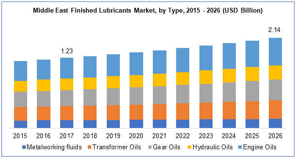 Middle East Finished Lubricants Market Size