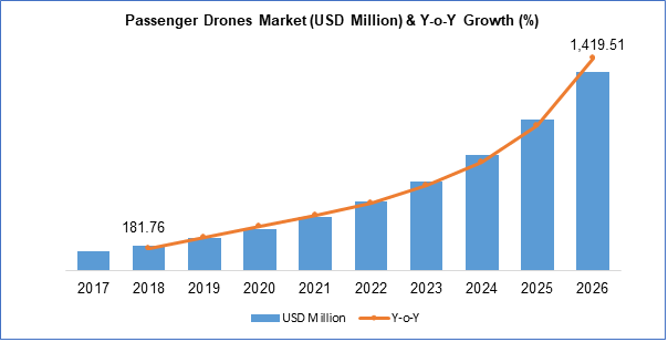 Passenger Drones Market Size