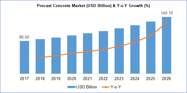 Precast Concrete Market (USD Billion) & Y-o-Y Growth(%)