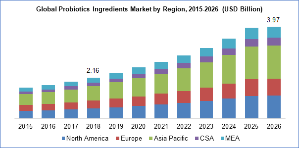 Probiotics Ingredients Market (USD Million) & Y-o-Y Growth(%)