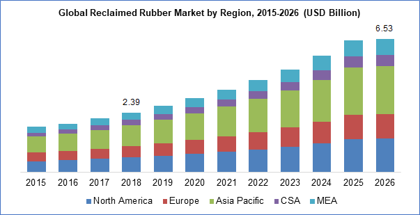 Reclaimed Rubber Market Size