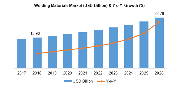 Welding Materials Market Size