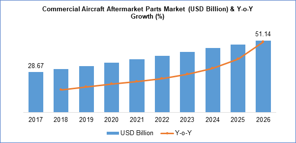 Commercial Aircraft Aftermarket Parts Market Size