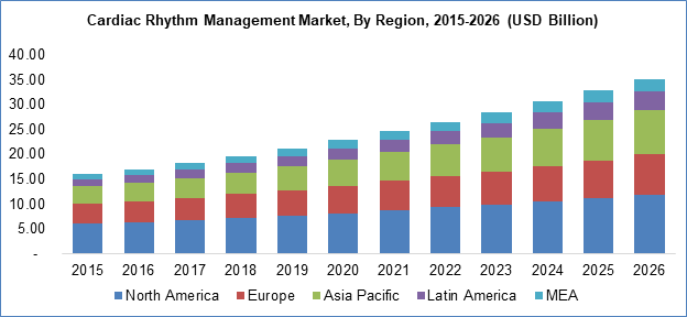 Cardiac Rhythm Management Market Size