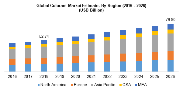 Colorant Market Size