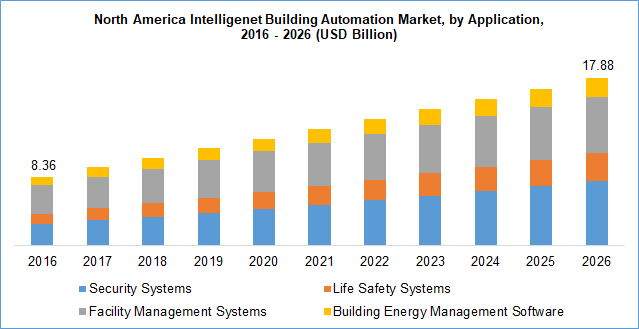 Intelligent Building Automation Market by application