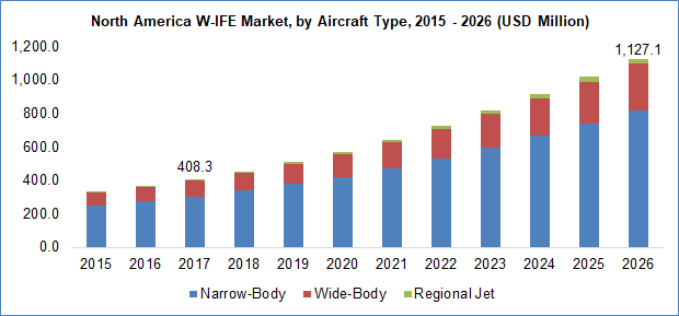 W-IFE Market By Aircraft Type